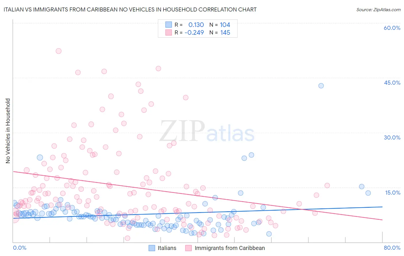 Italian vs Immigrants from Caribbean No Vehicles in Household
