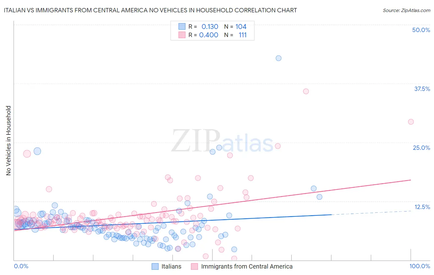 Italian vs Immigrants from Central America No Vehicles in Household