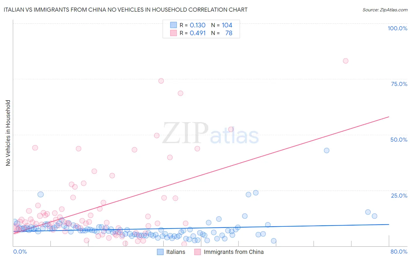 Italian vs Immigrants from China No Vehicles in Household