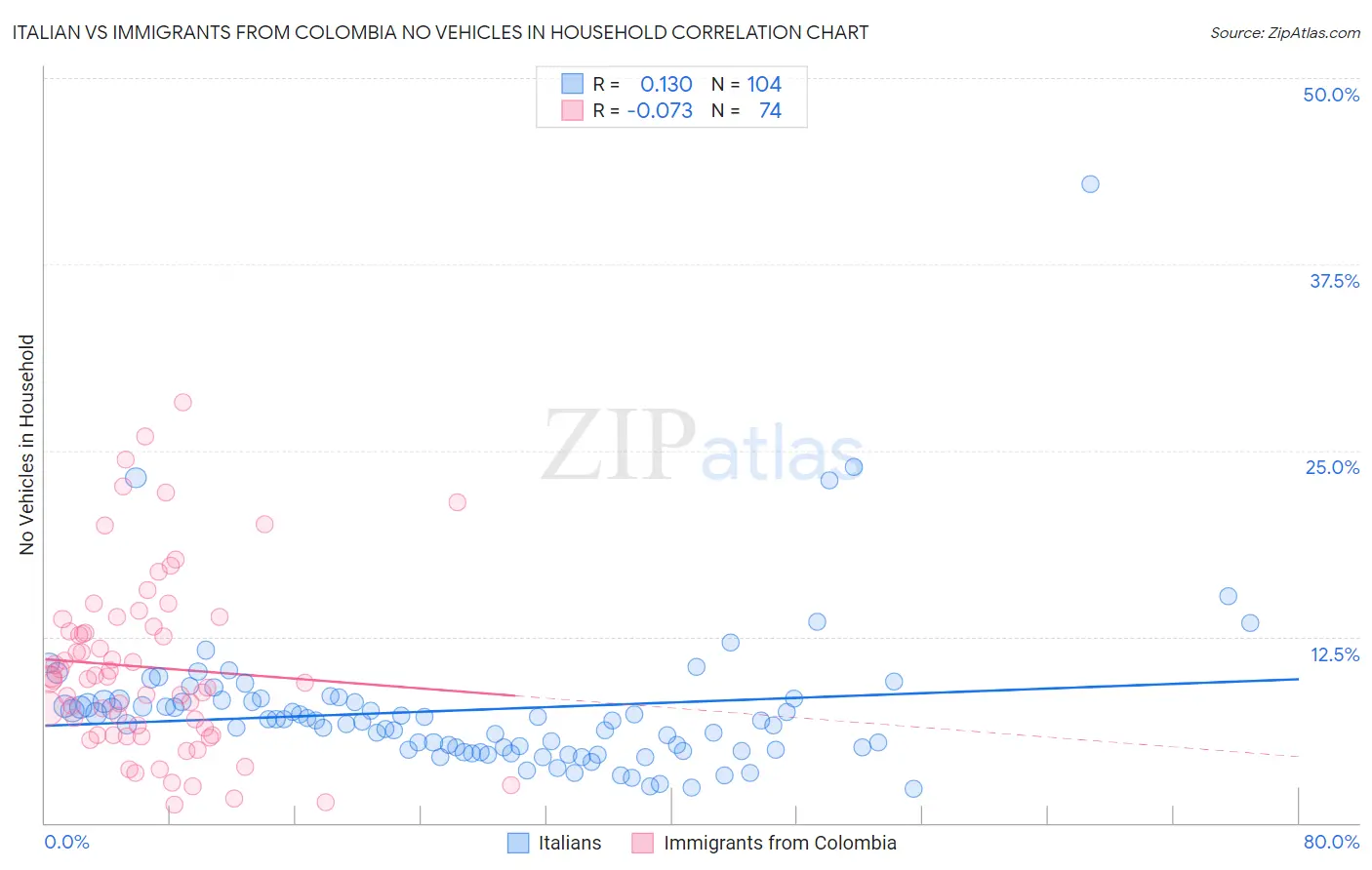 Italian vs Immigrants from Colombia No Vehicles in Household