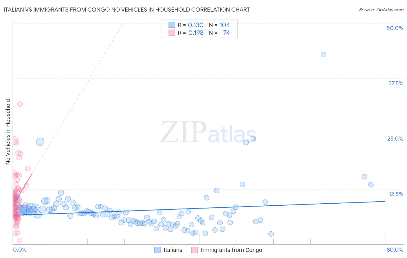 Italian vs Immigrants from Congo No Vehicles in Household