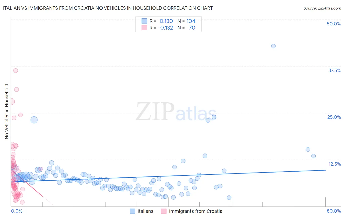 Italian vs Immigrants from Croatia No Vehicles in Household
