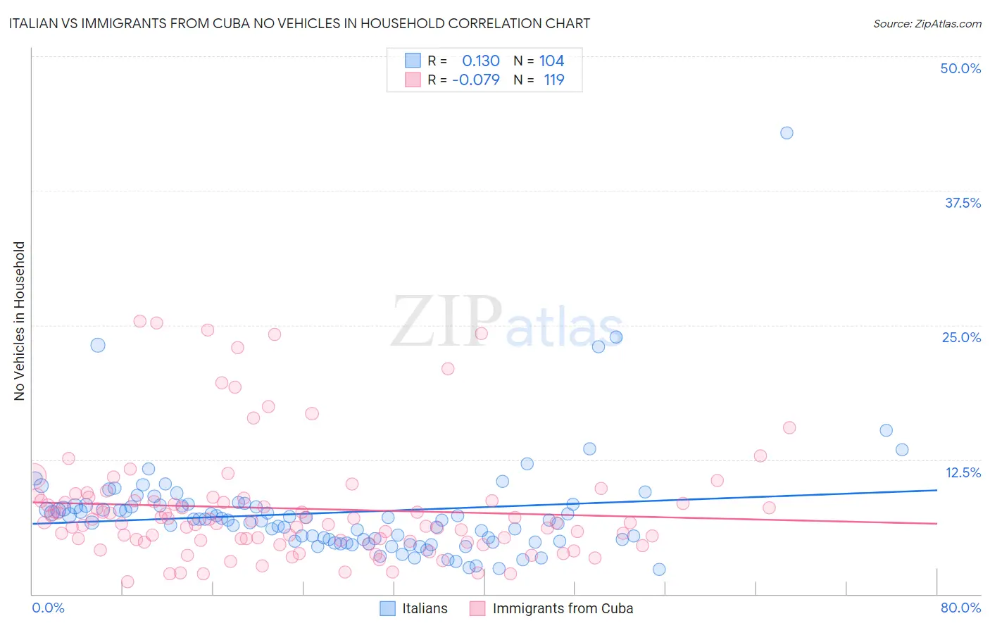 Italian vs Immigrants from Cuba No Vehicles in Household