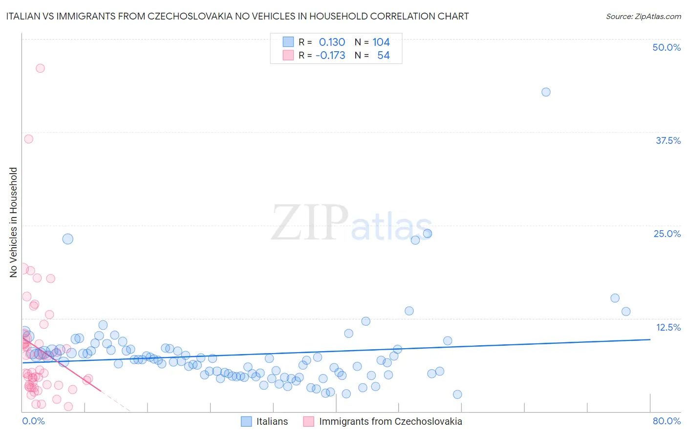 Italian vs Immigrants from Czechoslovakia No Vehicles in Household