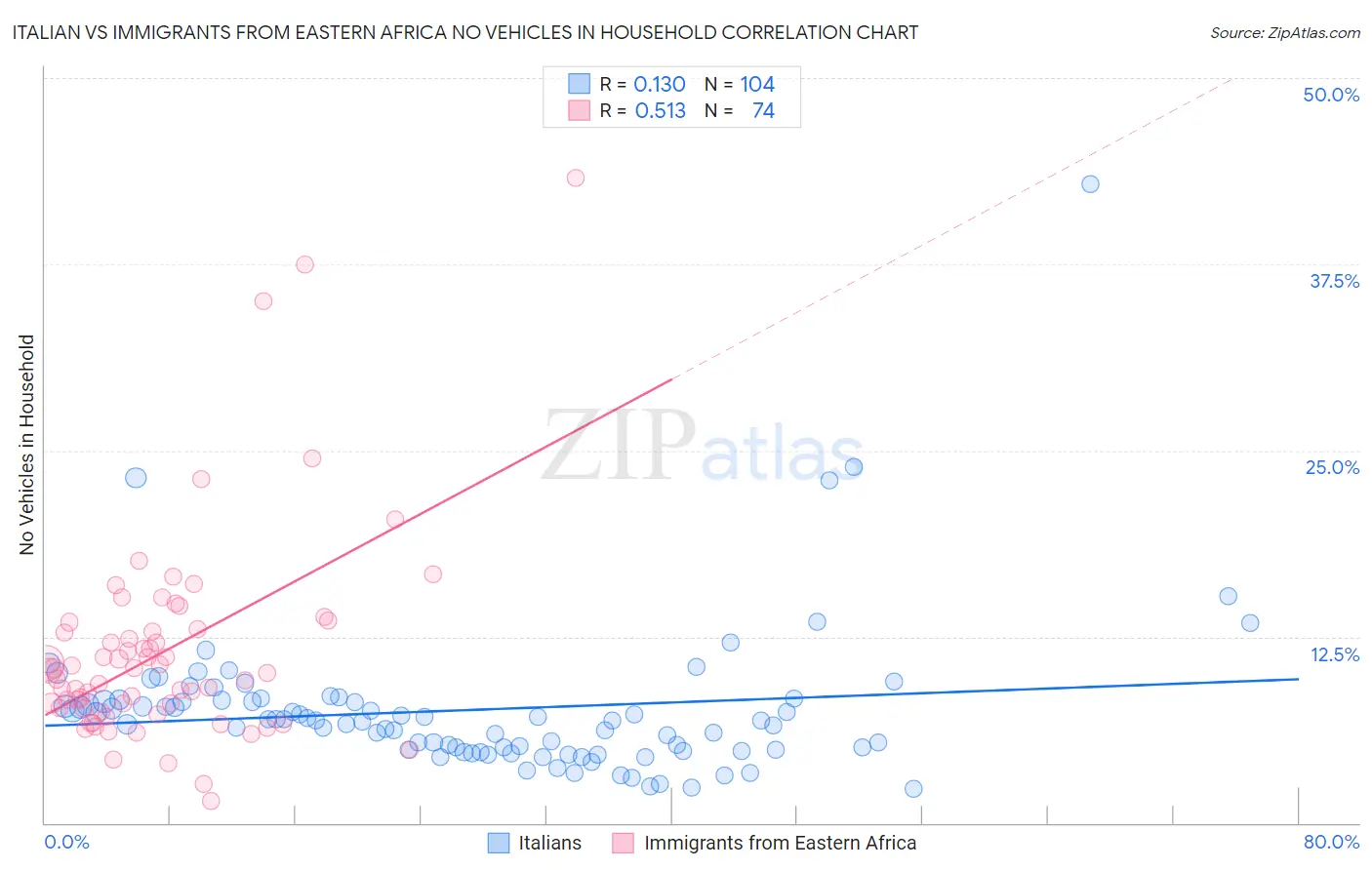 Italian vs Immigrants from Eastern Africa No Vehicles in Household