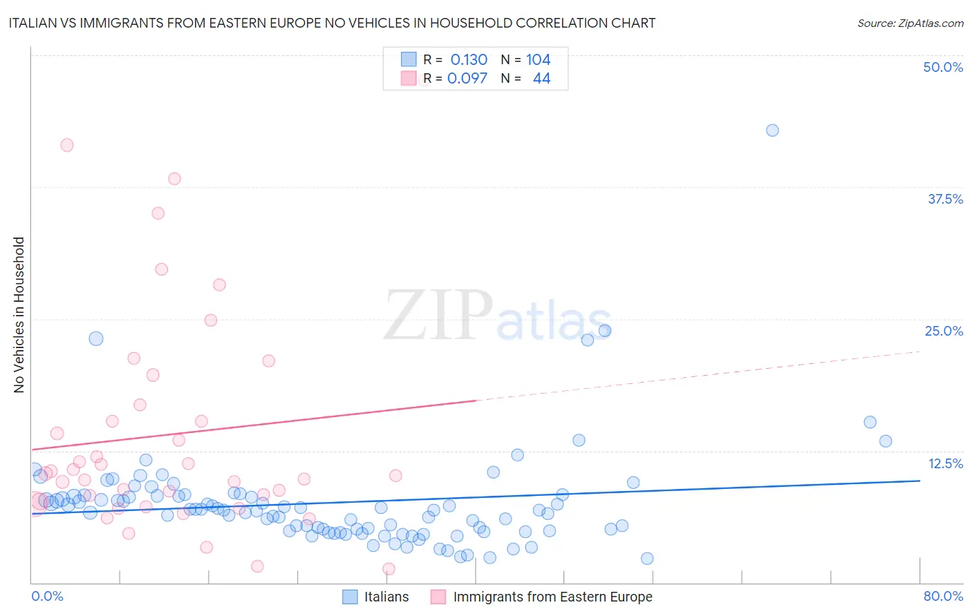Italian vs Immigrants from Eastern Europe No Vehicles in Household
