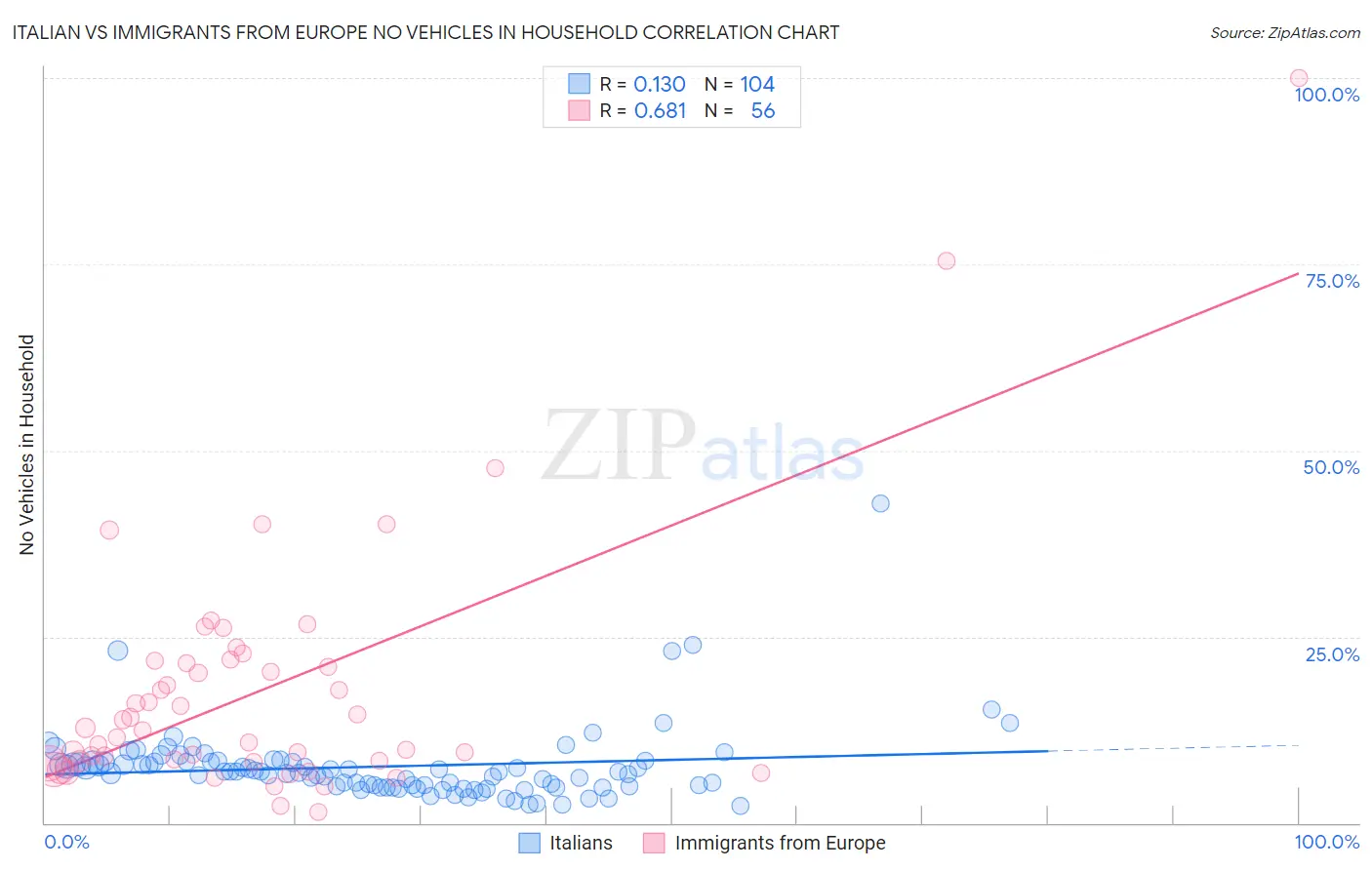 Italian vs Immigrants from Europe No Vehicles in Household