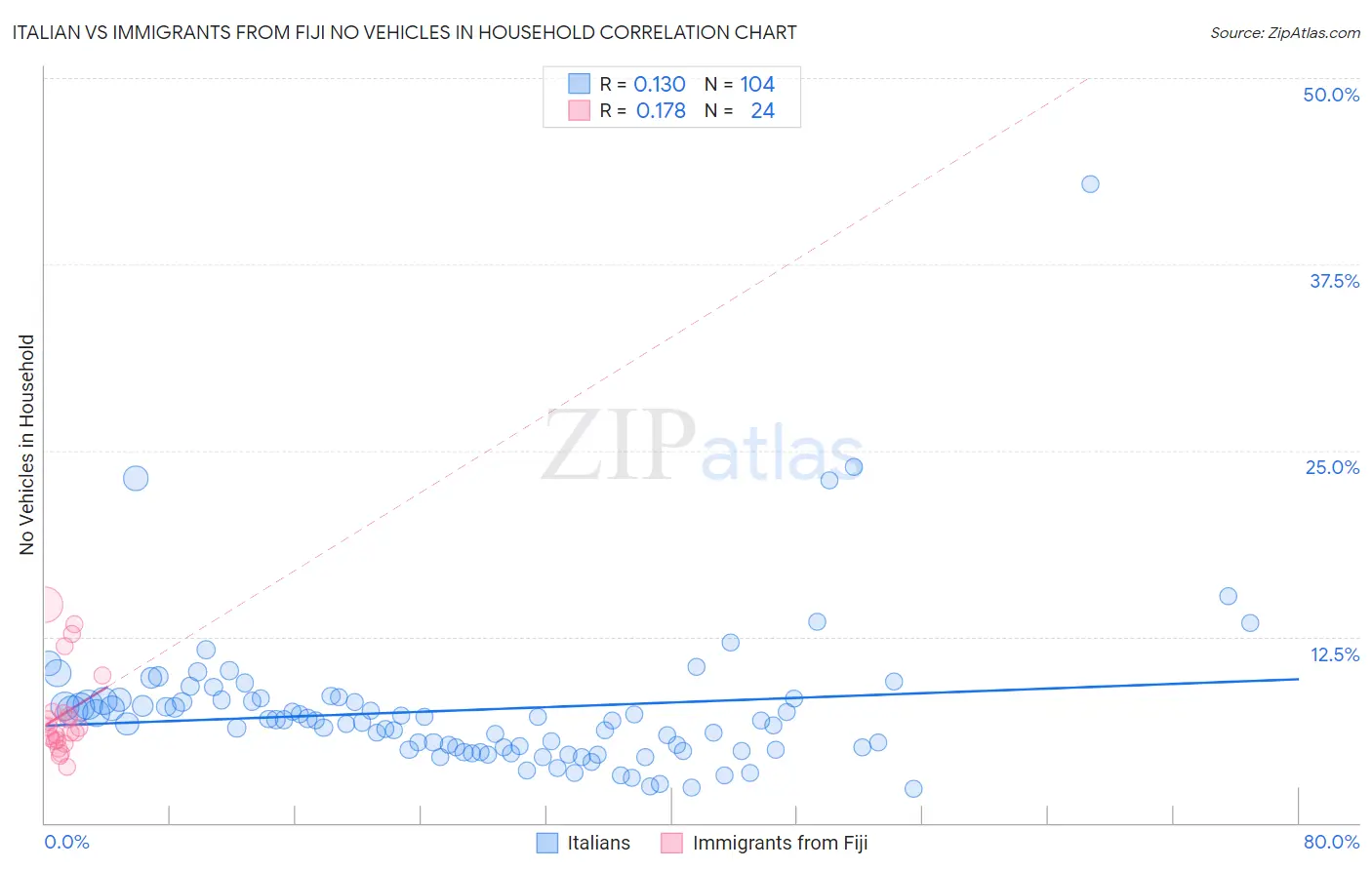 Italian vs Immigrants from Fiji No Vehicles in Household