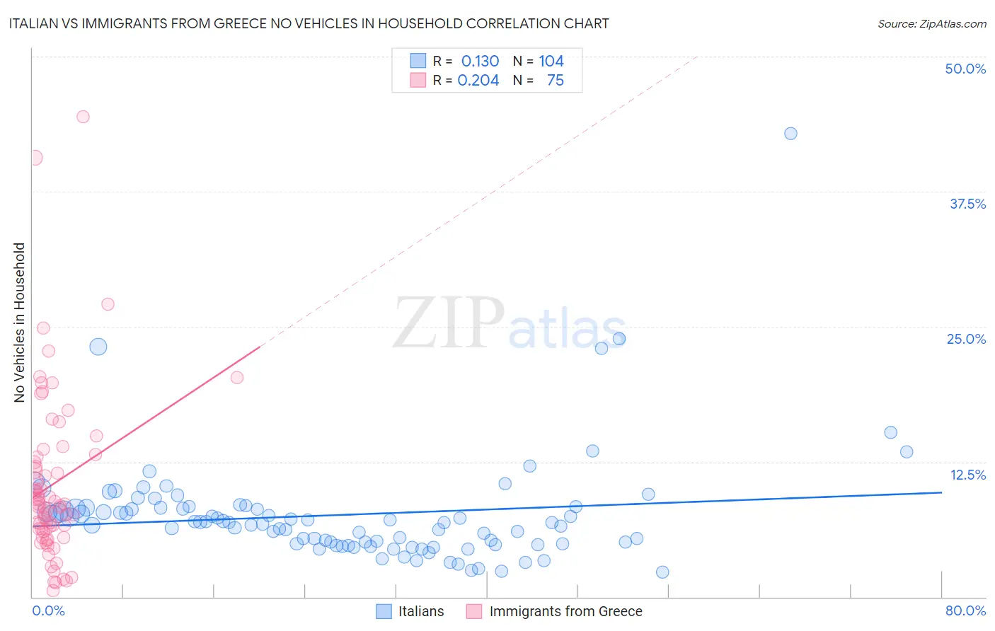Italian vs Immigrants from Greece No Vehicles in Household