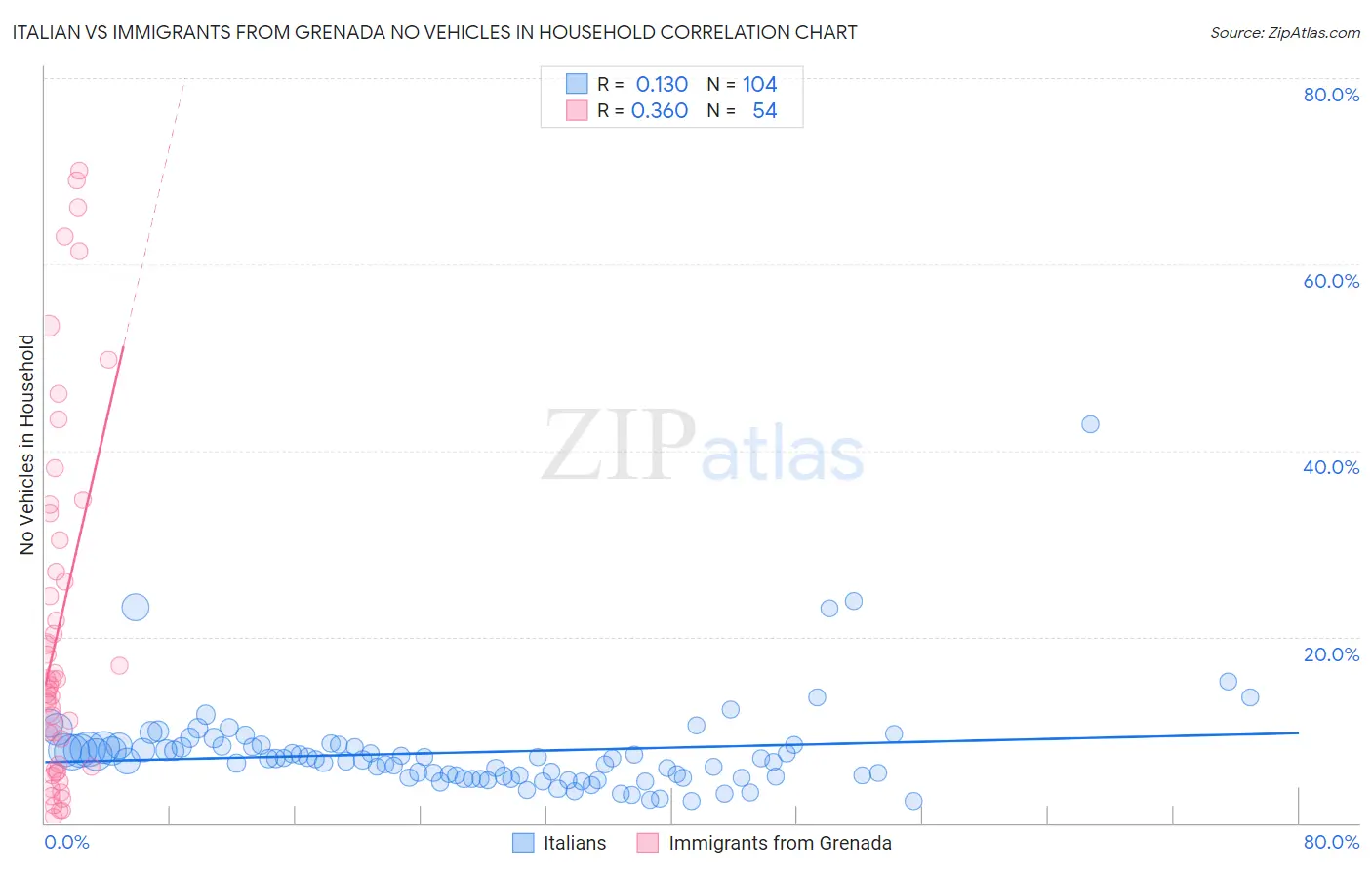 Italian vs Immigrants from Grenada No Vehicles in Household