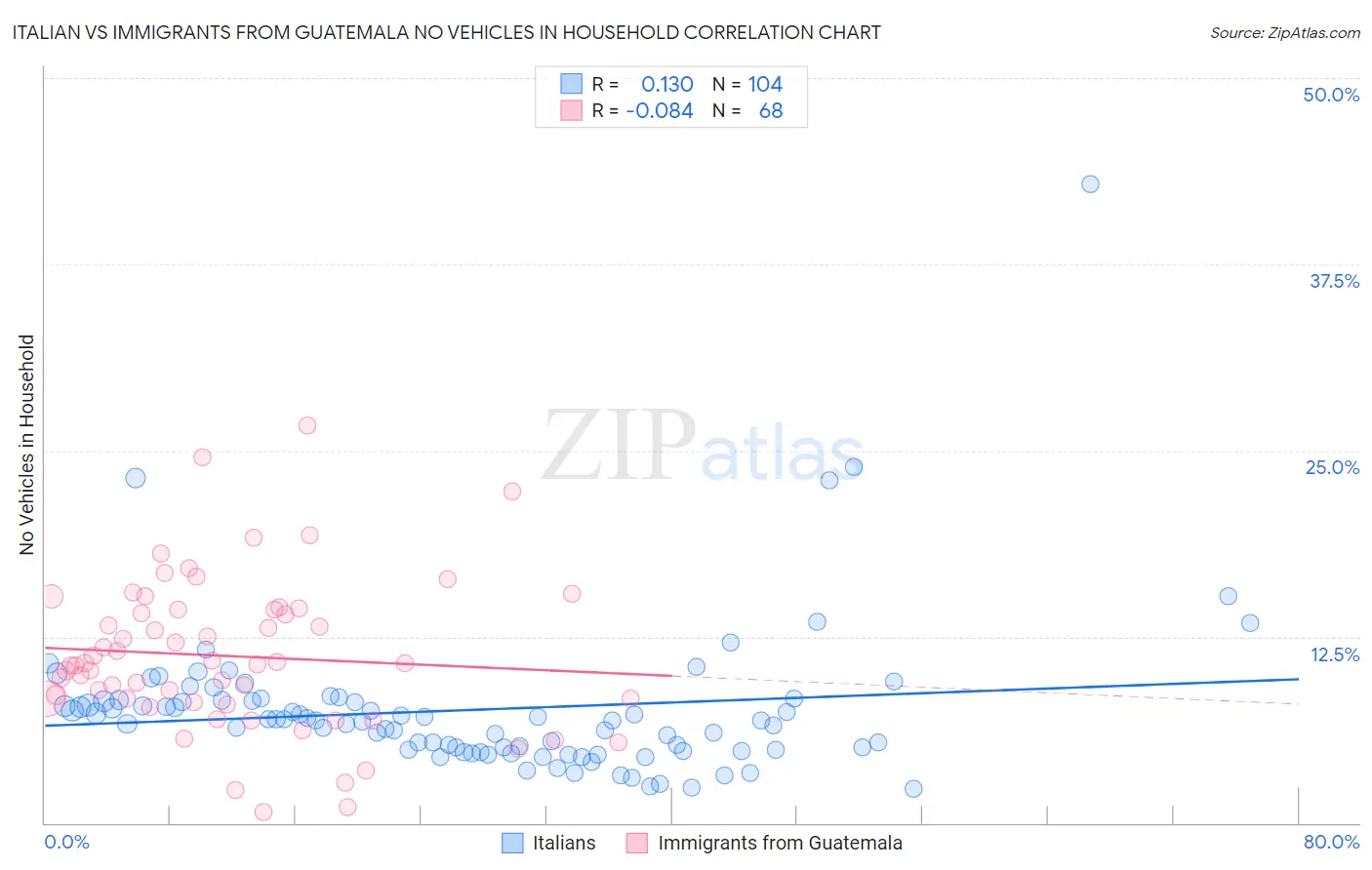 Italian vs Immigrants from Guatemala No Vehicles in Household