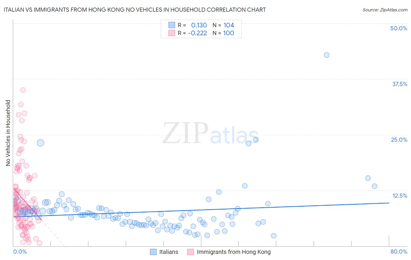 Italian vs Immigrants from Hong Kong No Vehicles in Household