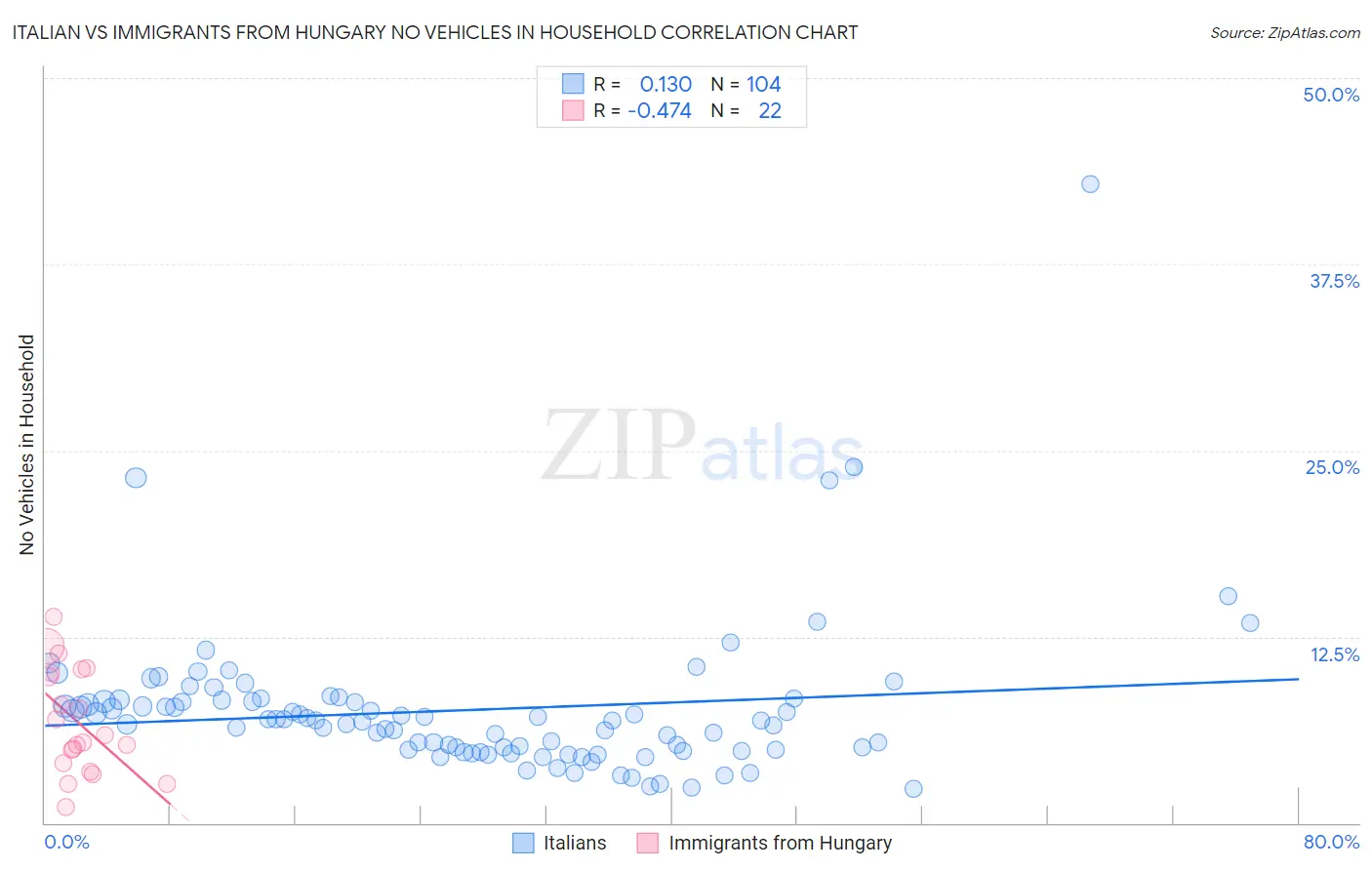 Italian vs Immigrants from Hungary No Vehicles in Household