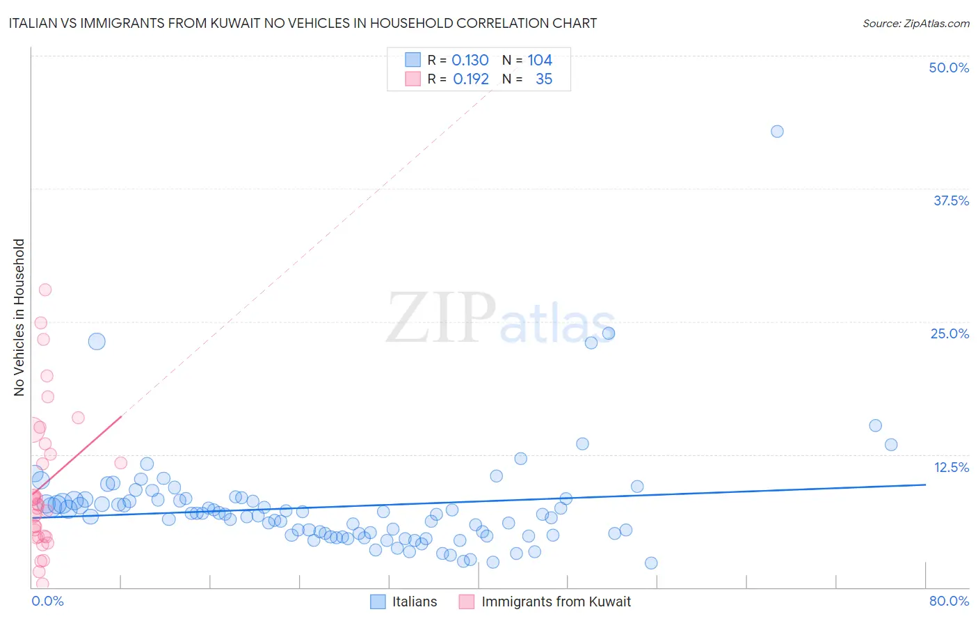 Italian vs Immigrants from Kuwait No Vehicles in Household