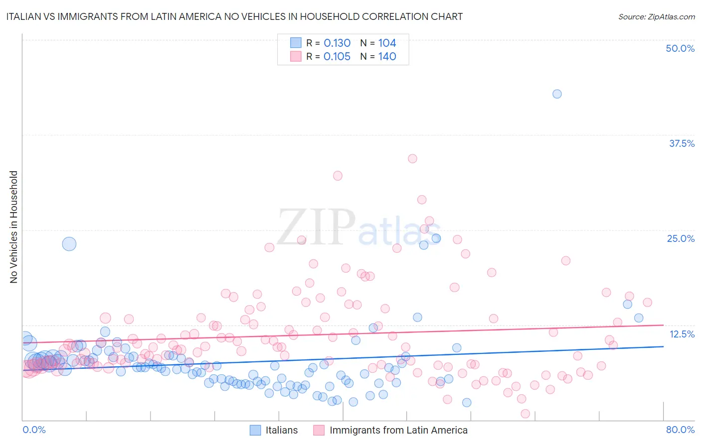 Italian vs Immigrants from Latin America No Vehicles in Household