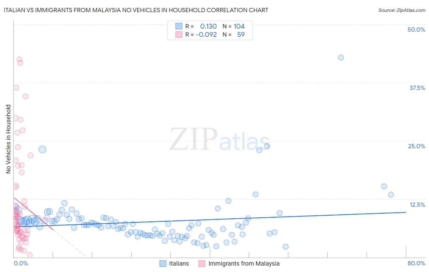 Italian vs Immigrants from Malaysia No Vehicles in Household
