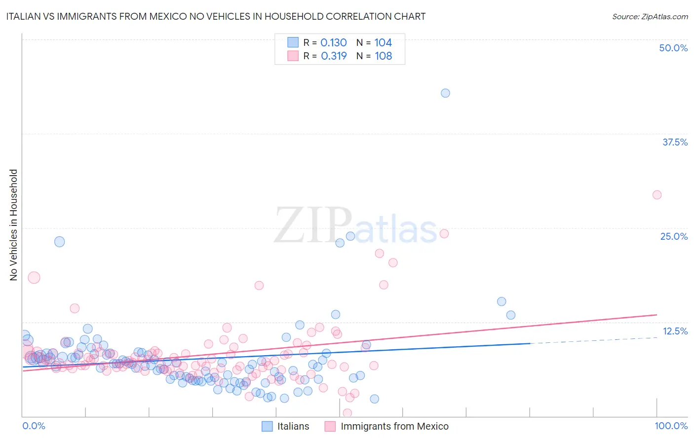 Italian vs Immigrants from Mexico No Vehicles in Household