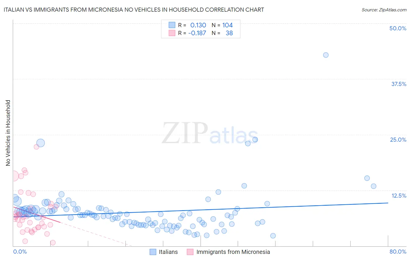 Italian vs Immigrants from Micronesia No Vehicles in Household