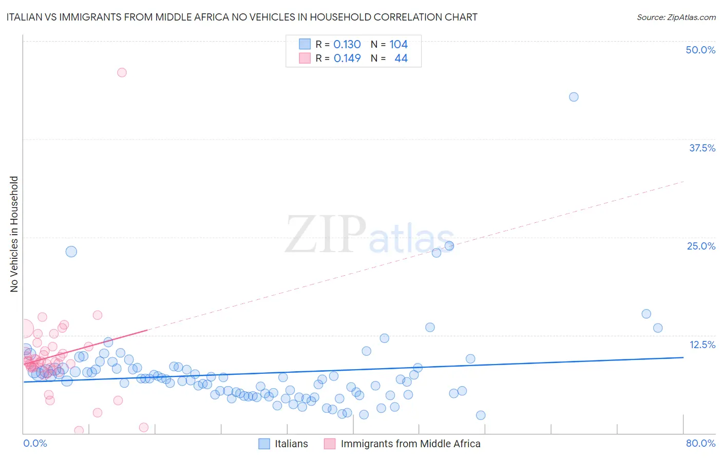 Italian vs Immigrants from Middle Africa No Vehicles in Household