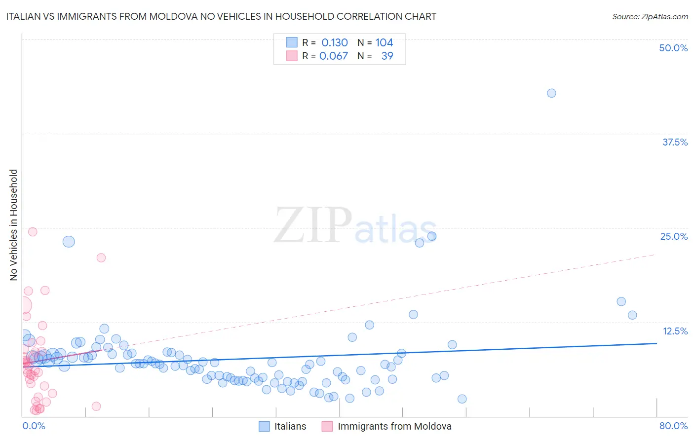 Italian vs Immigrants from Moldova No Vehicles in Household