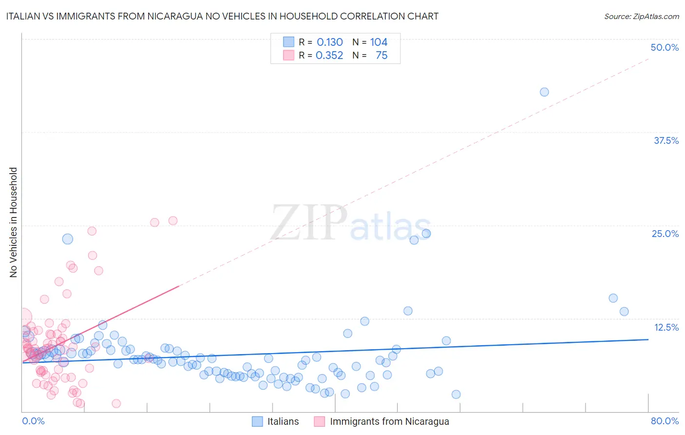 Italian vs Immigrants from Nicaragua No Vehicles in Household