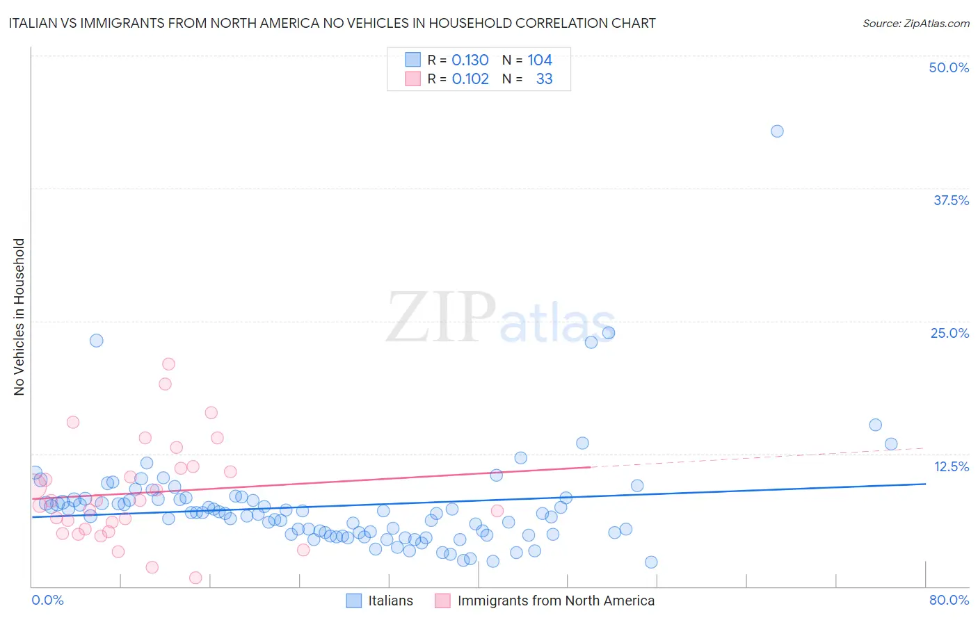 Italian vs Immigrants from North America No Vehicles in Household