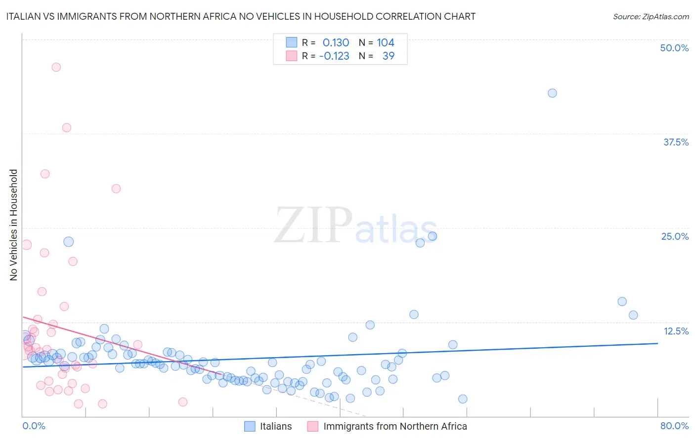 Italian vs Immigrants from Northern Africa No Vehicles in Household