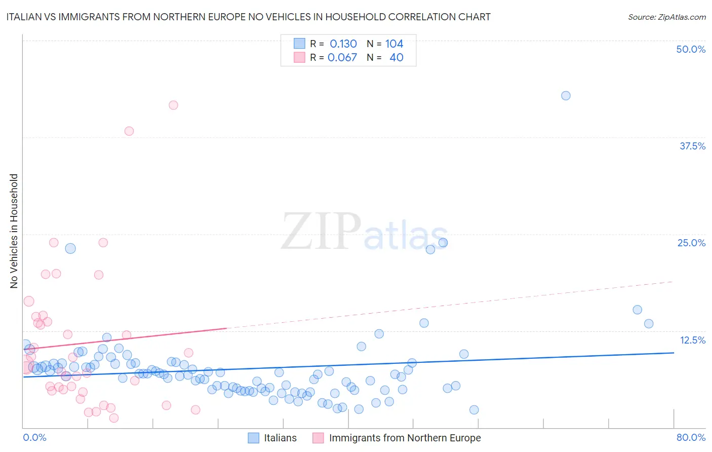Italian vs Immigrants from Northern Europe No Vehicles in Household