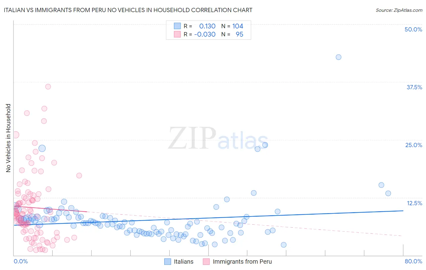 Italian vs Immigrants from Peru No Vehicles in Household