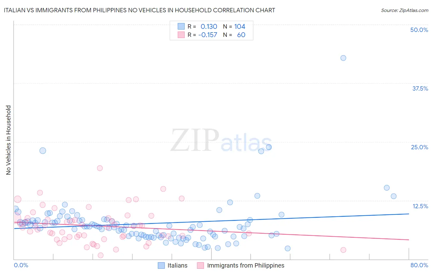 Italian vs Immigrants from Philippines No Vehicles in Household