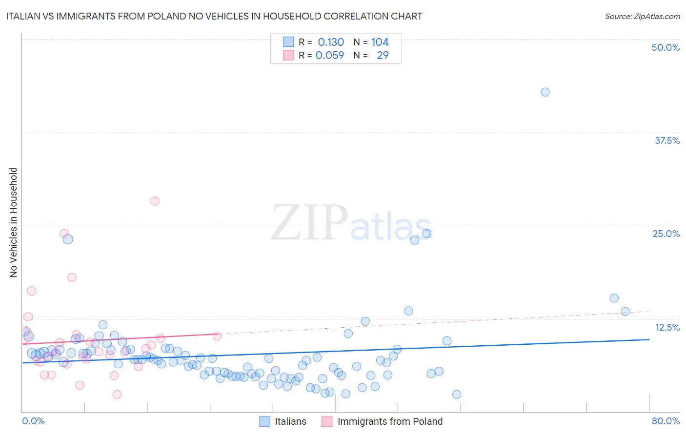 Italian vs Immigrants from Poland No Vehicles in Household
