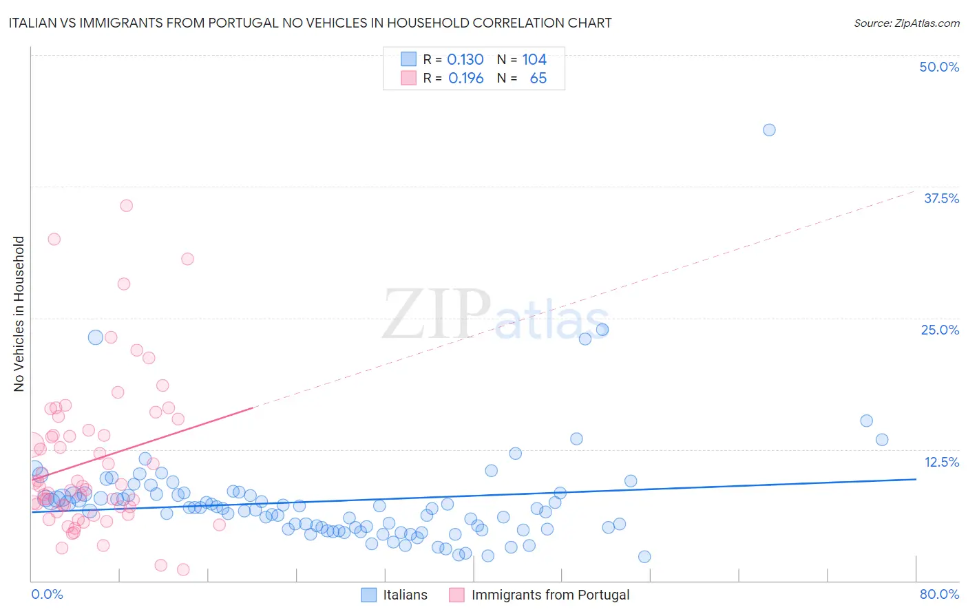 Italian vs Immigrants from Portugal No Vehicles in Household