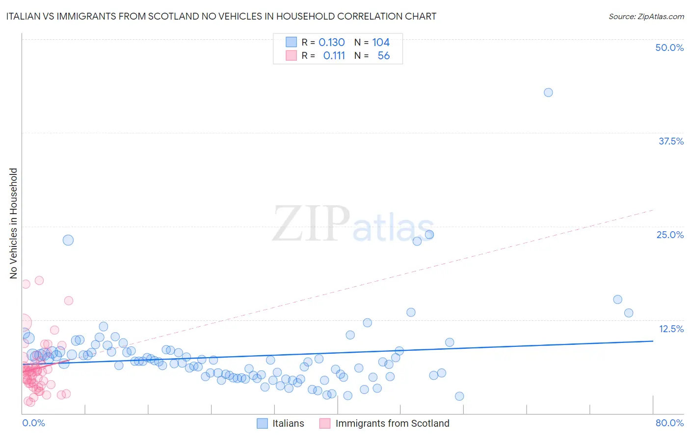 Italian vs Immigrants from Scotland No Vehicles in Household