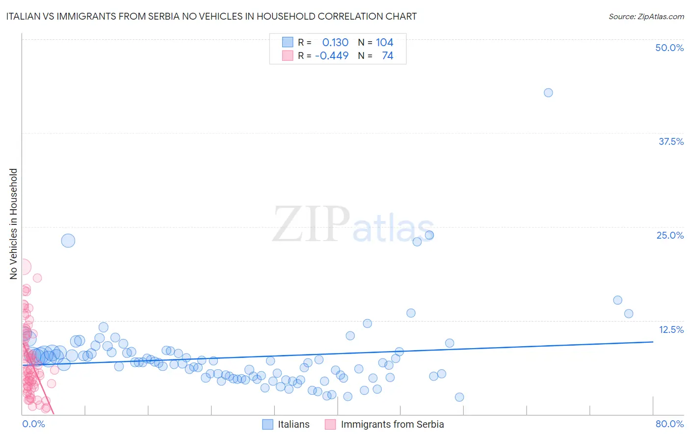Italian vs Immigrants from Serbia No Vehicles in Household