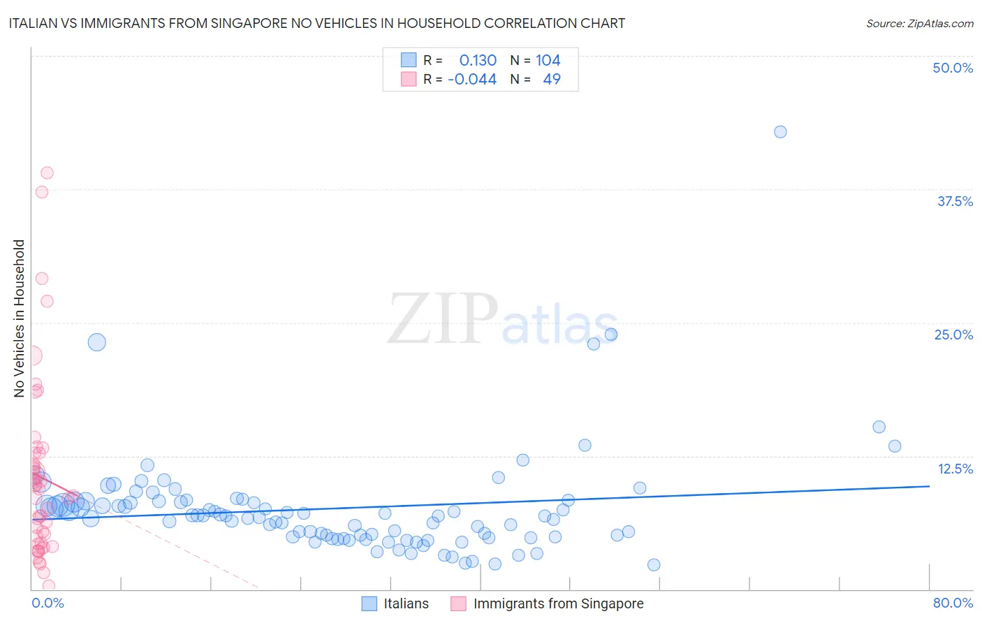 Italian vs Immigrants from Singapore No Vehicles in Household