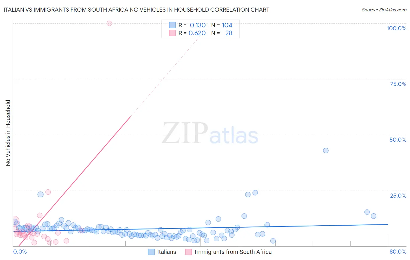 Italian vs Immigrants from South Africa No Vehicles in Household
