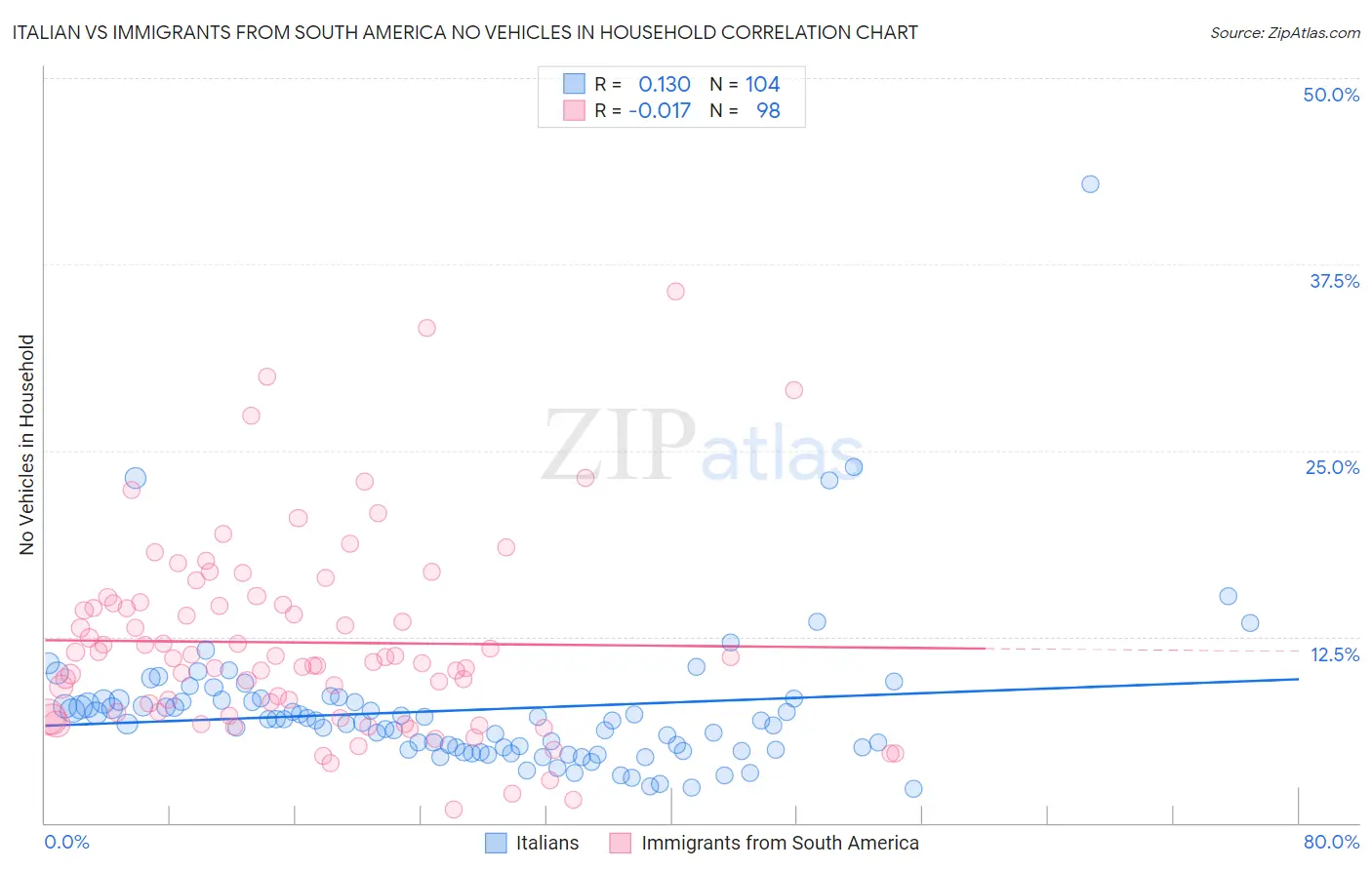 Italian vs Immigrants from South America No Vehicles in Household