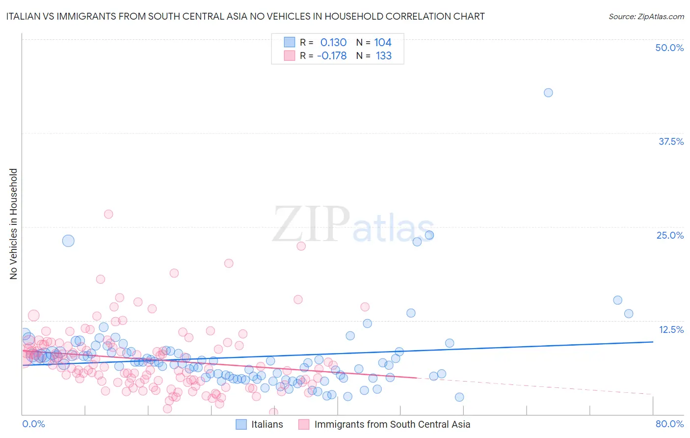 Italian vs Immigrants from South Central Asia No Vehicles in Household