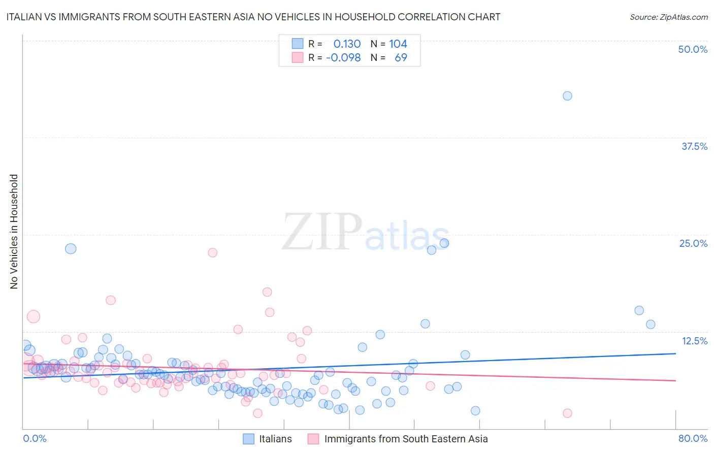 Italian vs Immigrants from South Eastern Asia No Vehicles in Household