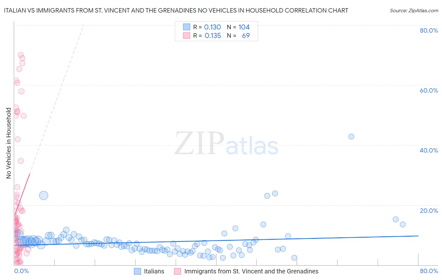 Italian vs Immigrants from St. Vincent and the Grenadines No Vehicles in Household