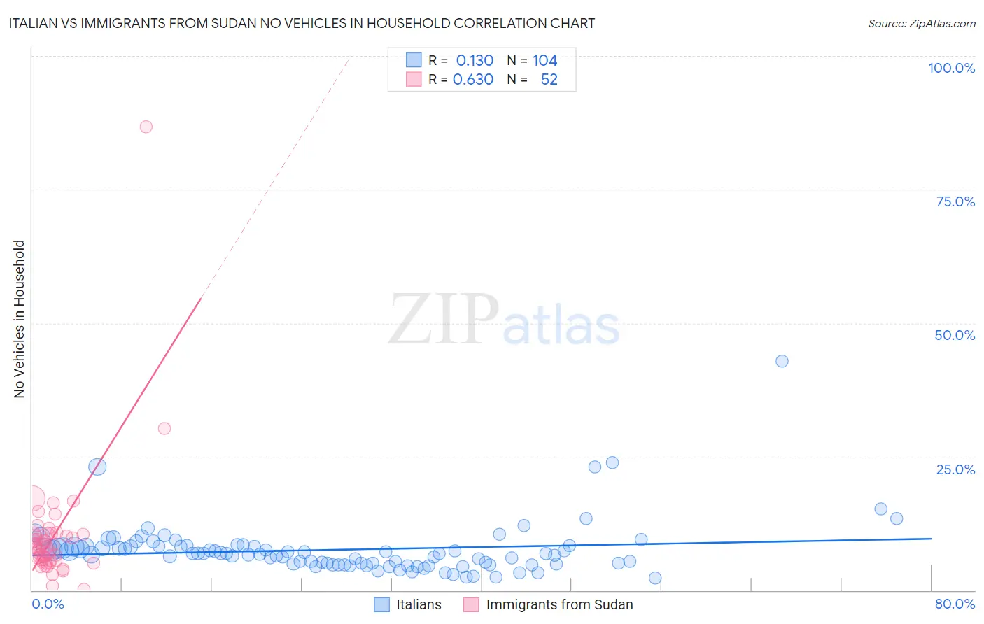 Italian vs Immigrants from Sudan No Vehicles in Household