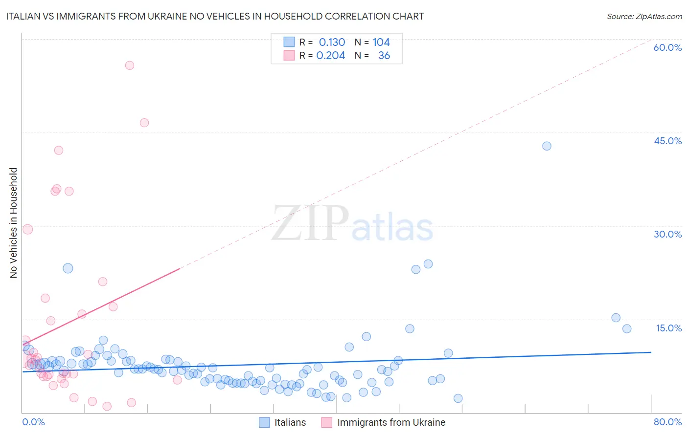 Italian vs Immigrants from Ukraine No Vehicles in Household