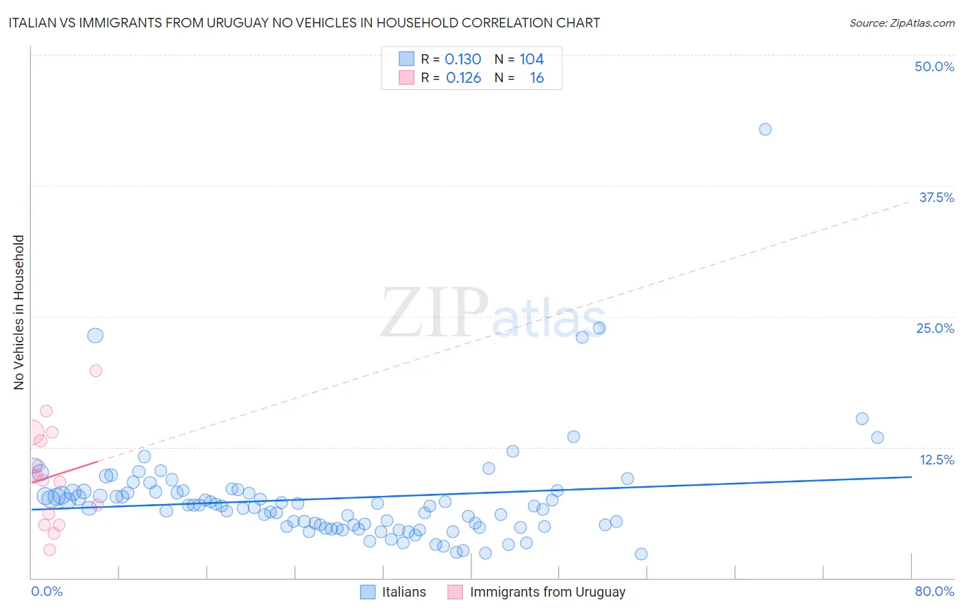 Italian vs Immigrants from Uruguay No Vehicles in Household