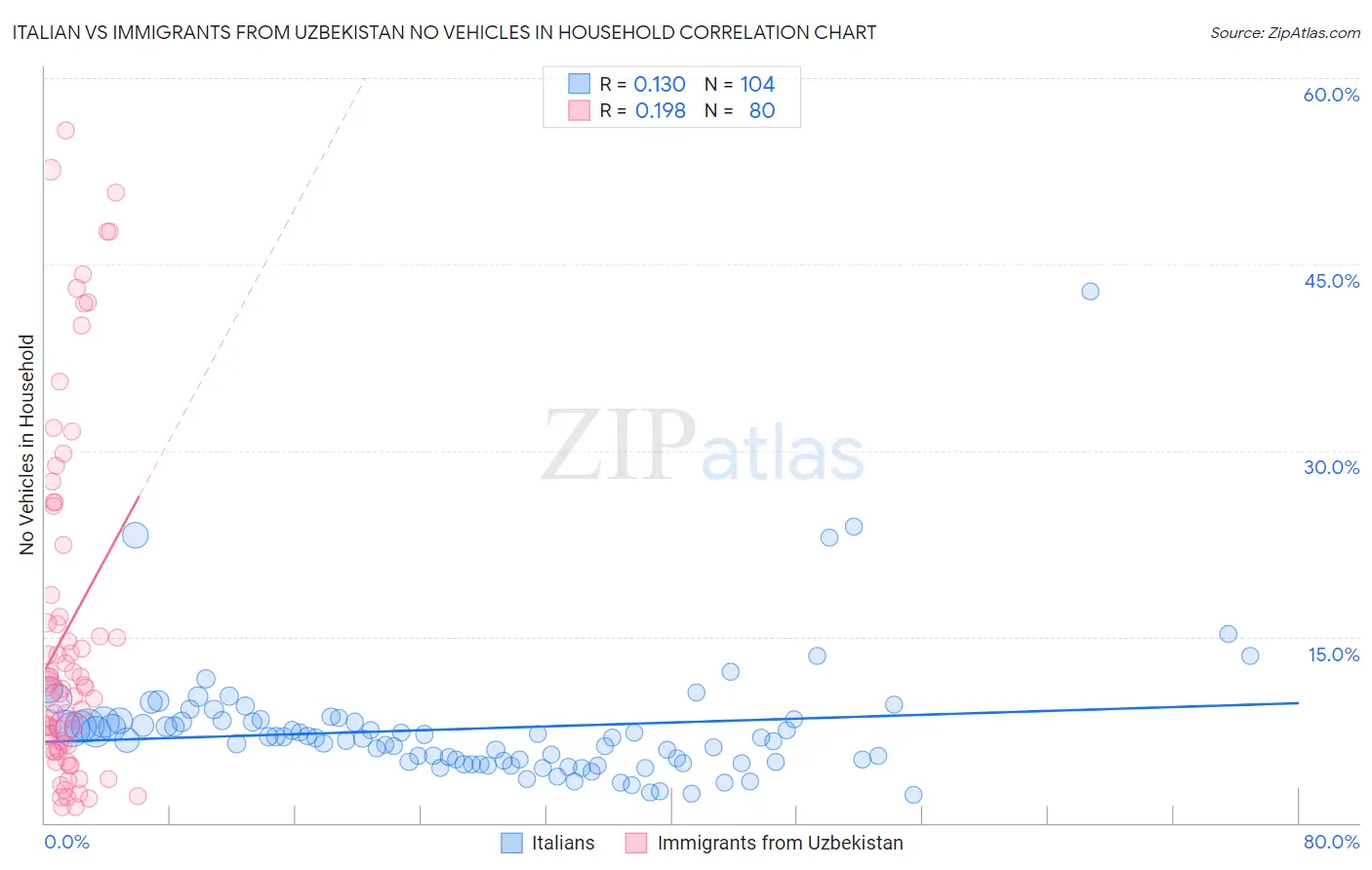 Italian vs Immigrants from Uzbekistan No Vehicles in Household