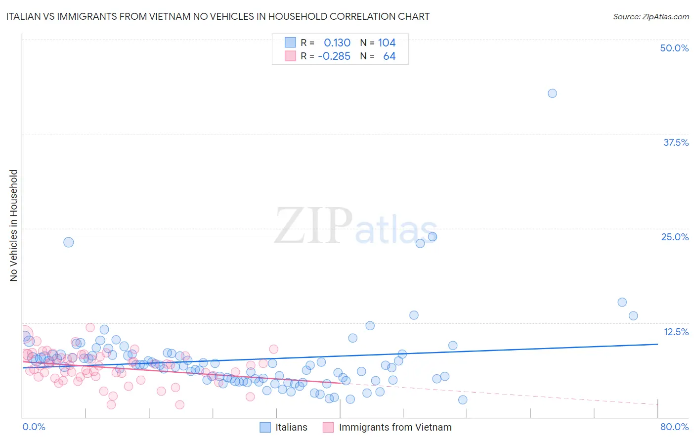 Italian vs Immigrants from Vietnam No Vehicles in Household