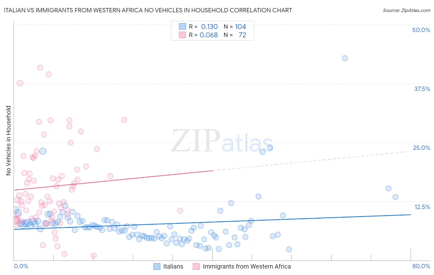 Italian vs Immigrants from Western Africa No Vehicles in Household