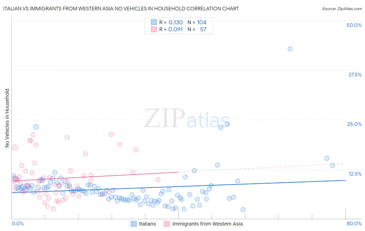 Italian vs Immigrants from Western Asia No Vehicles in Household