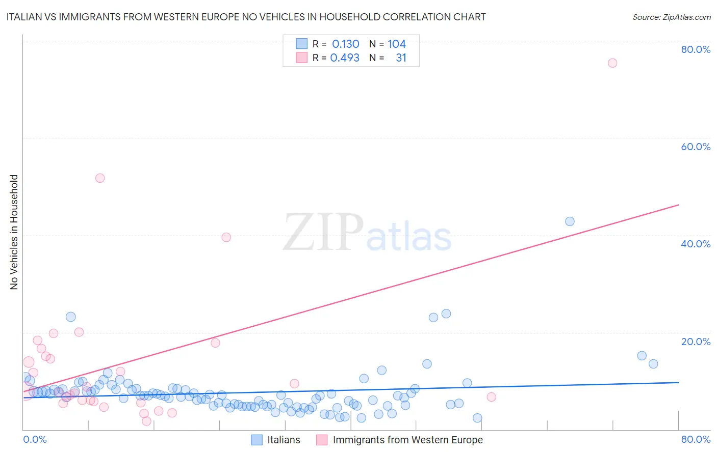 Italian vs Immigrants from Western Europe No Vehicles in Household
