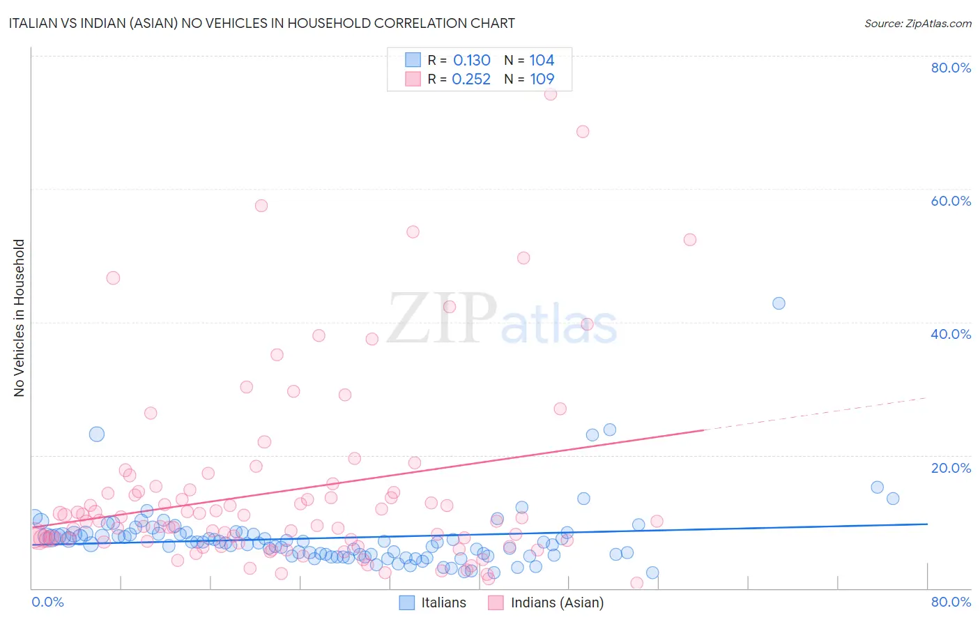 Italian vs Indian (Asian) No Vehicles in Household