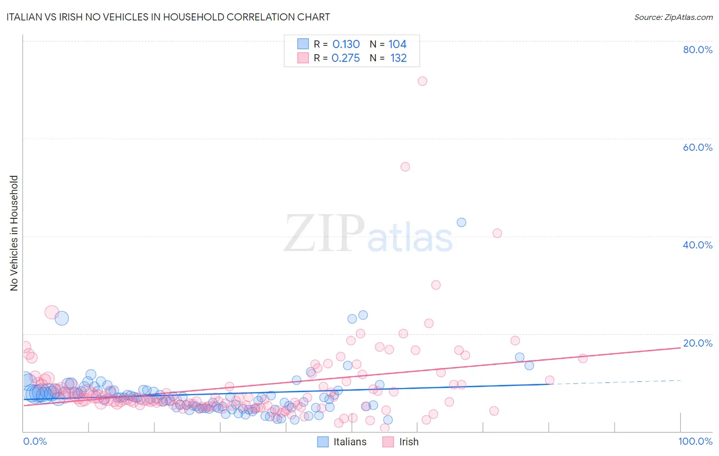 Italian vs Irish No Vehicles in Household